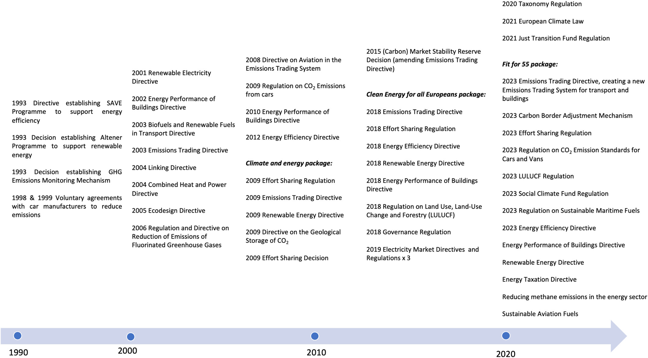 Timeline Three decades of EU climate policy: Racing toward climate neutrality?